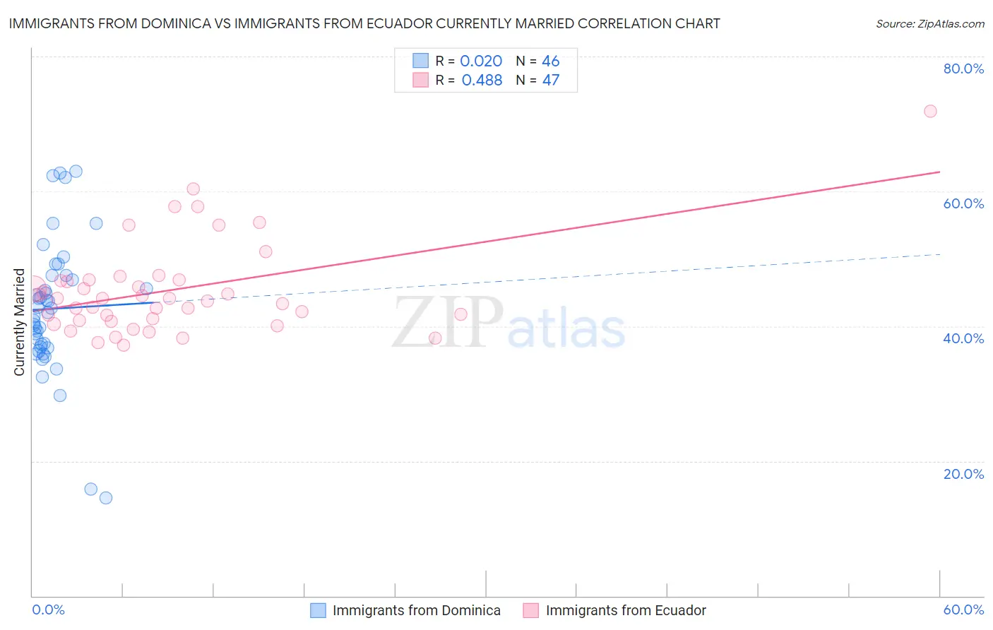 Immigrants from Dominica vs Immigrants from Ecuador Currently Married