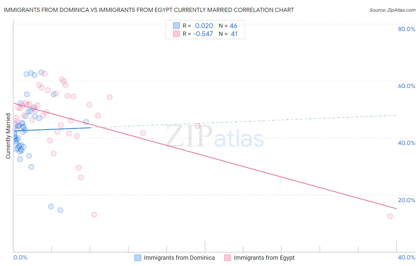 Immigrants from Dominica vs Immigrants from Egypt Currently Married