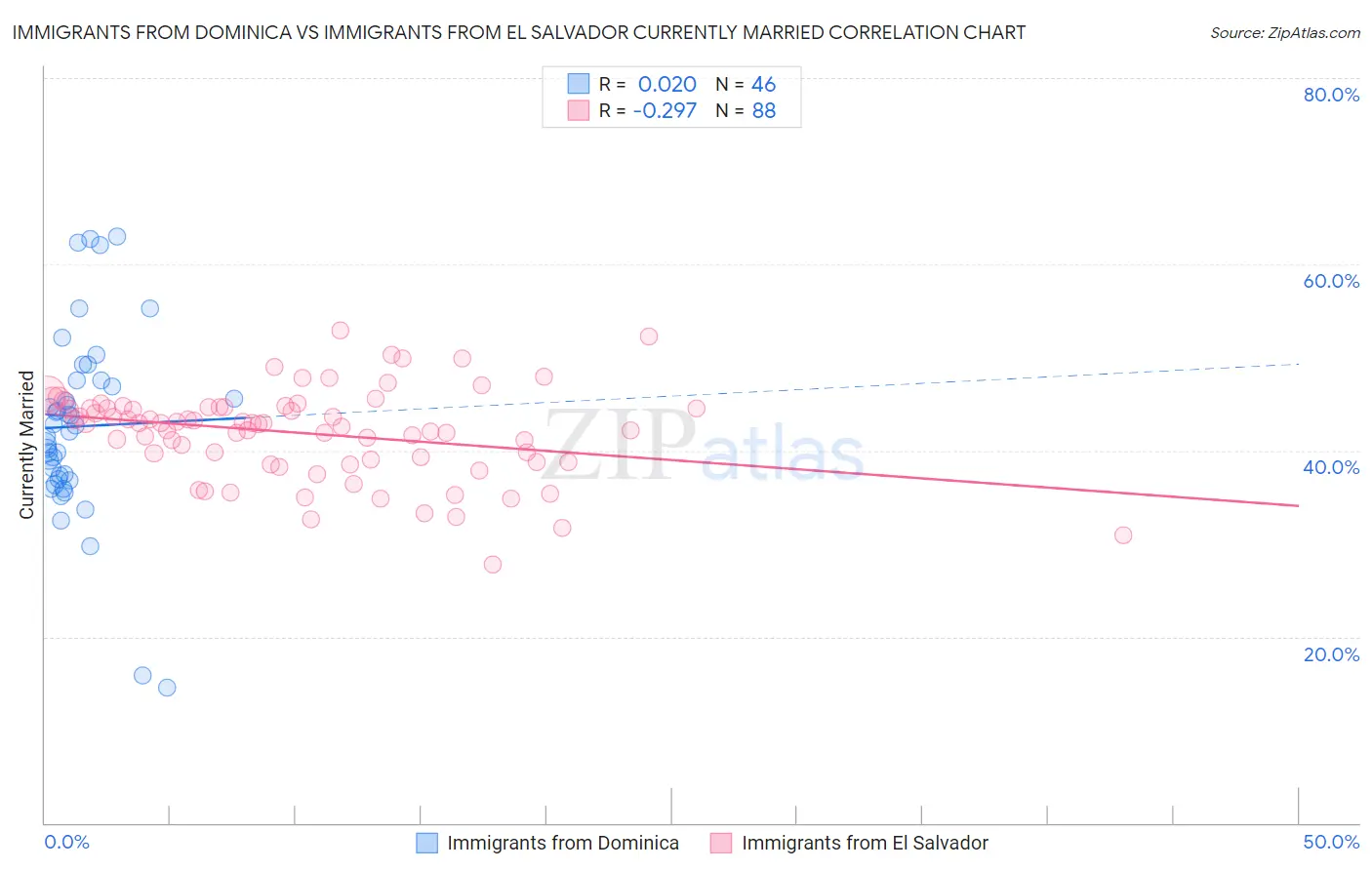 Immigrants from Dominica vs Immigrants from El Salvador Currently Married