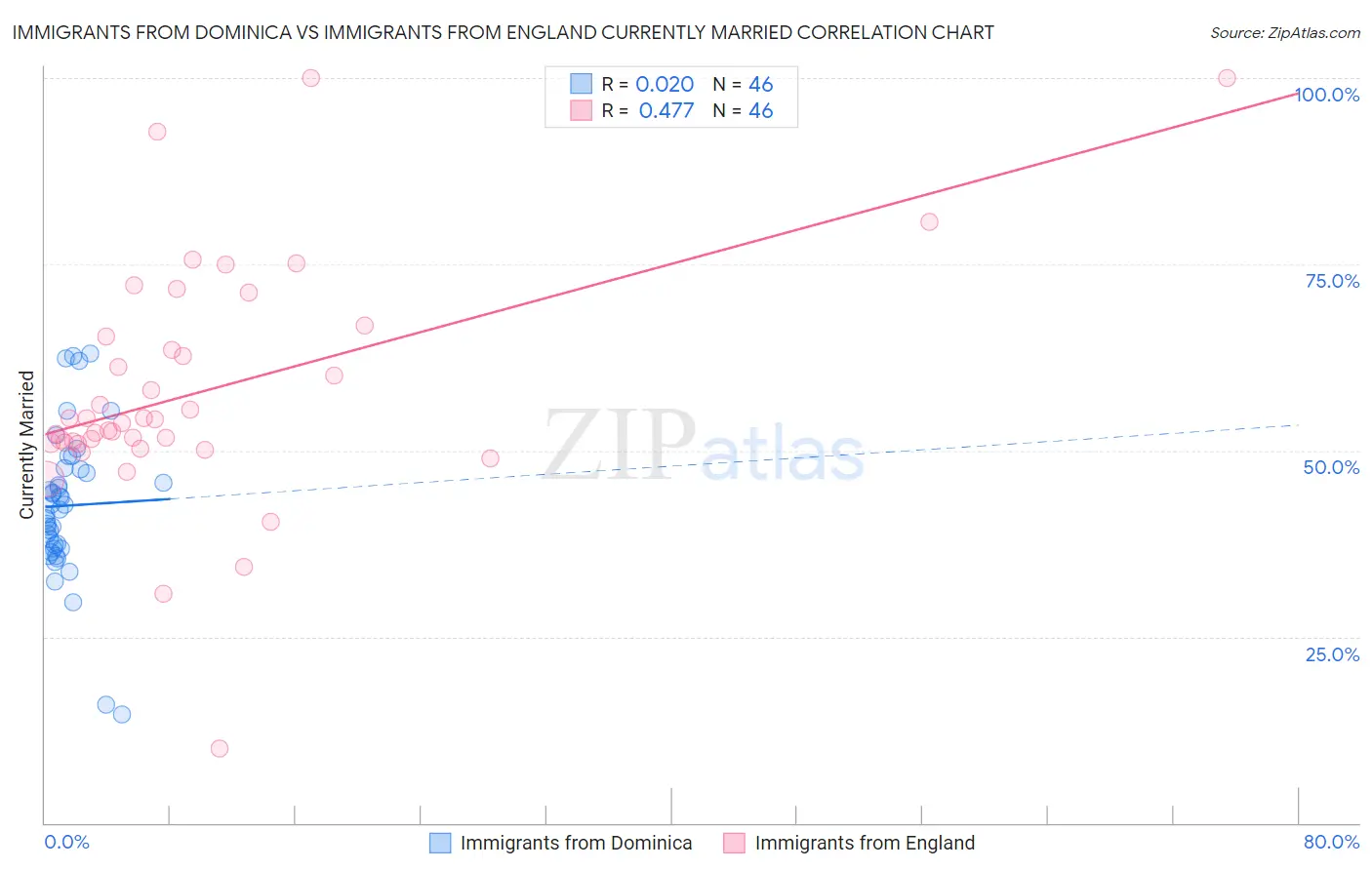 Immigrants from Dominica vs Immigrants from England Currently Married