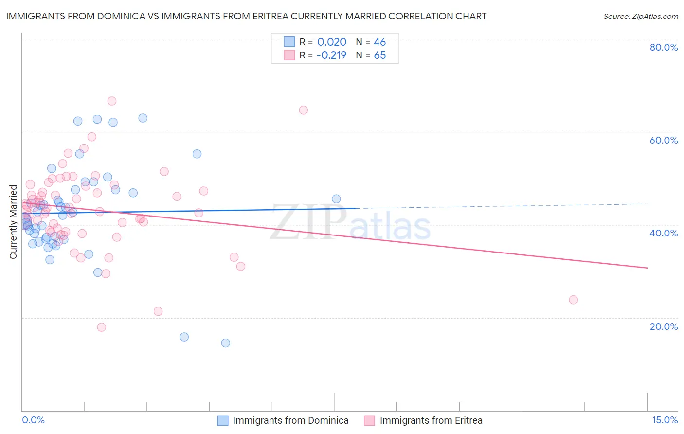 Immigrants from Dominica vs Immigrants from Eritrea Currently Married