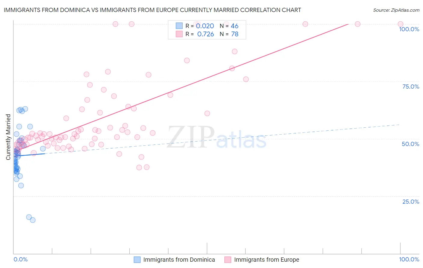 Immigrants from Dominica vs Immigrants from Europe Currently Married