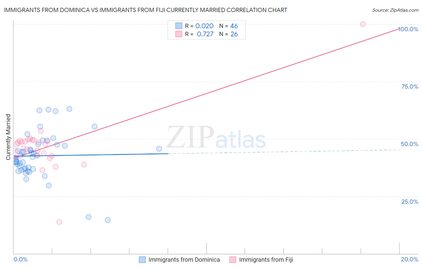 Immigrants from Dominica vs Immigrants from Fiji Currently Married