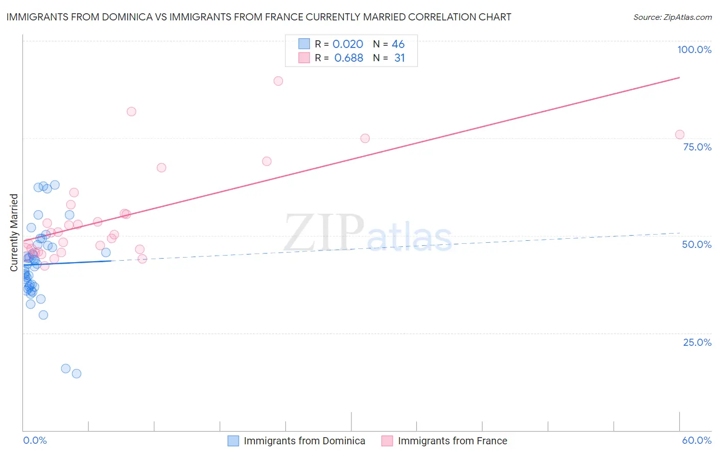 Immigrants from Dominica vs Immigrants from France Currently Married