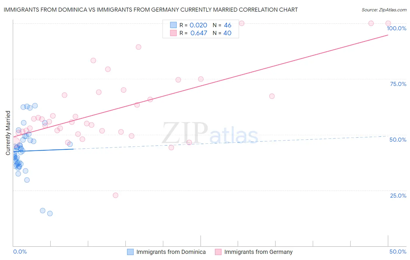 Immigrants from Dominica vs Immigrants from Germany Currently Married