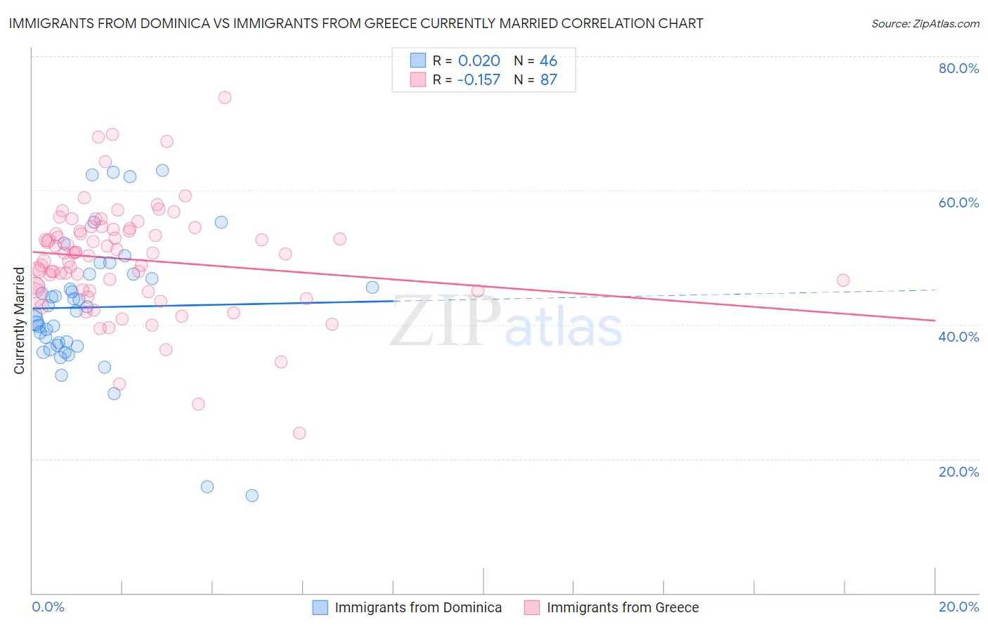 Immigrants from Dominica vs Immigrants from Greece Currently Married