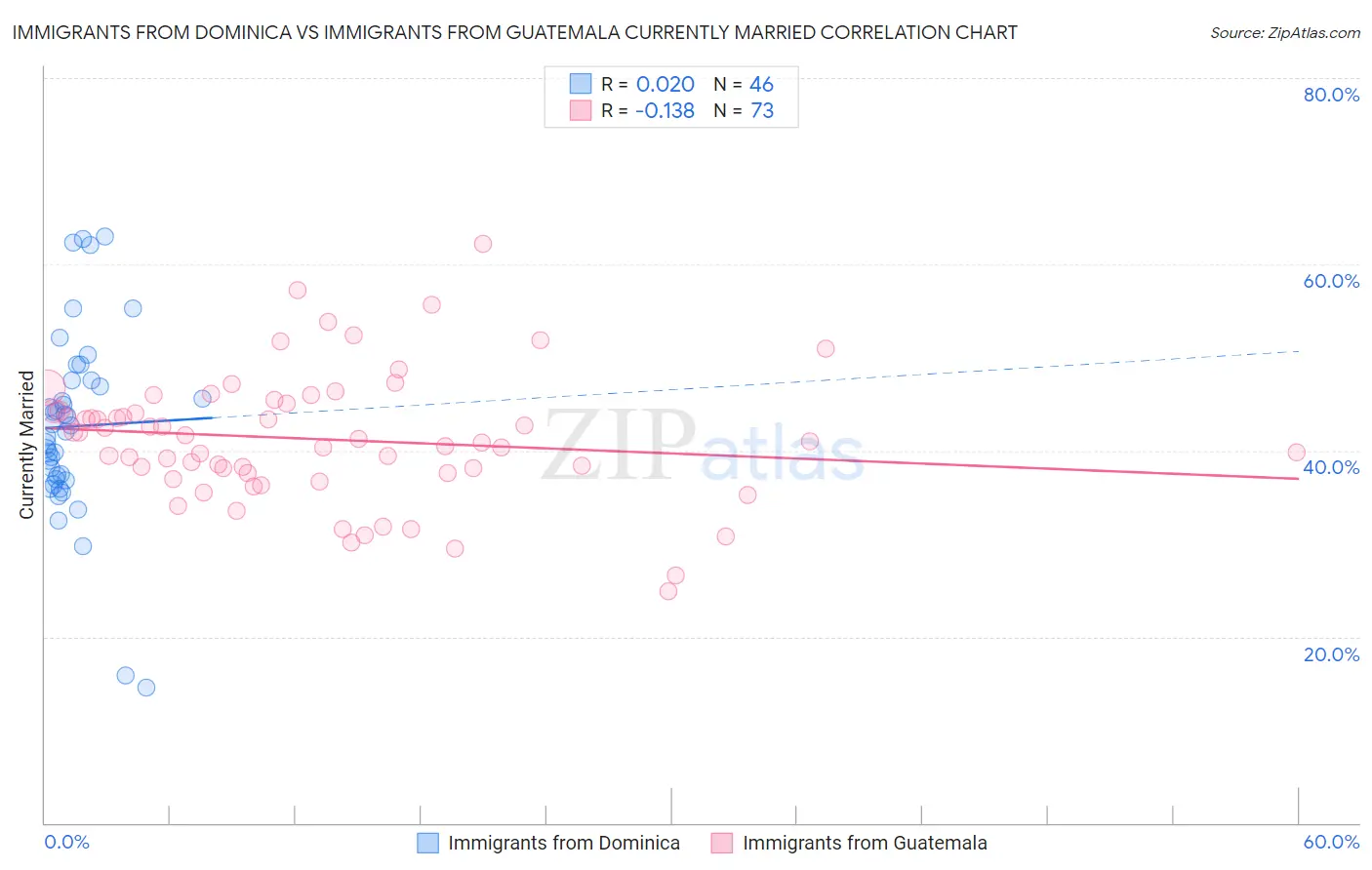 Immigrants from Dominica vs Immigrants from Guatemala Currently Married