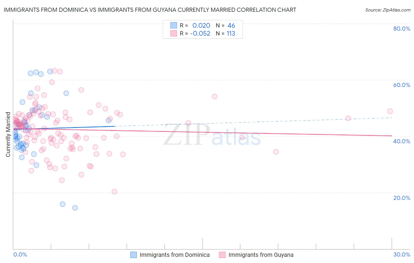 Immigrants from Dominica vs Immigrants from Guyana Currently Married