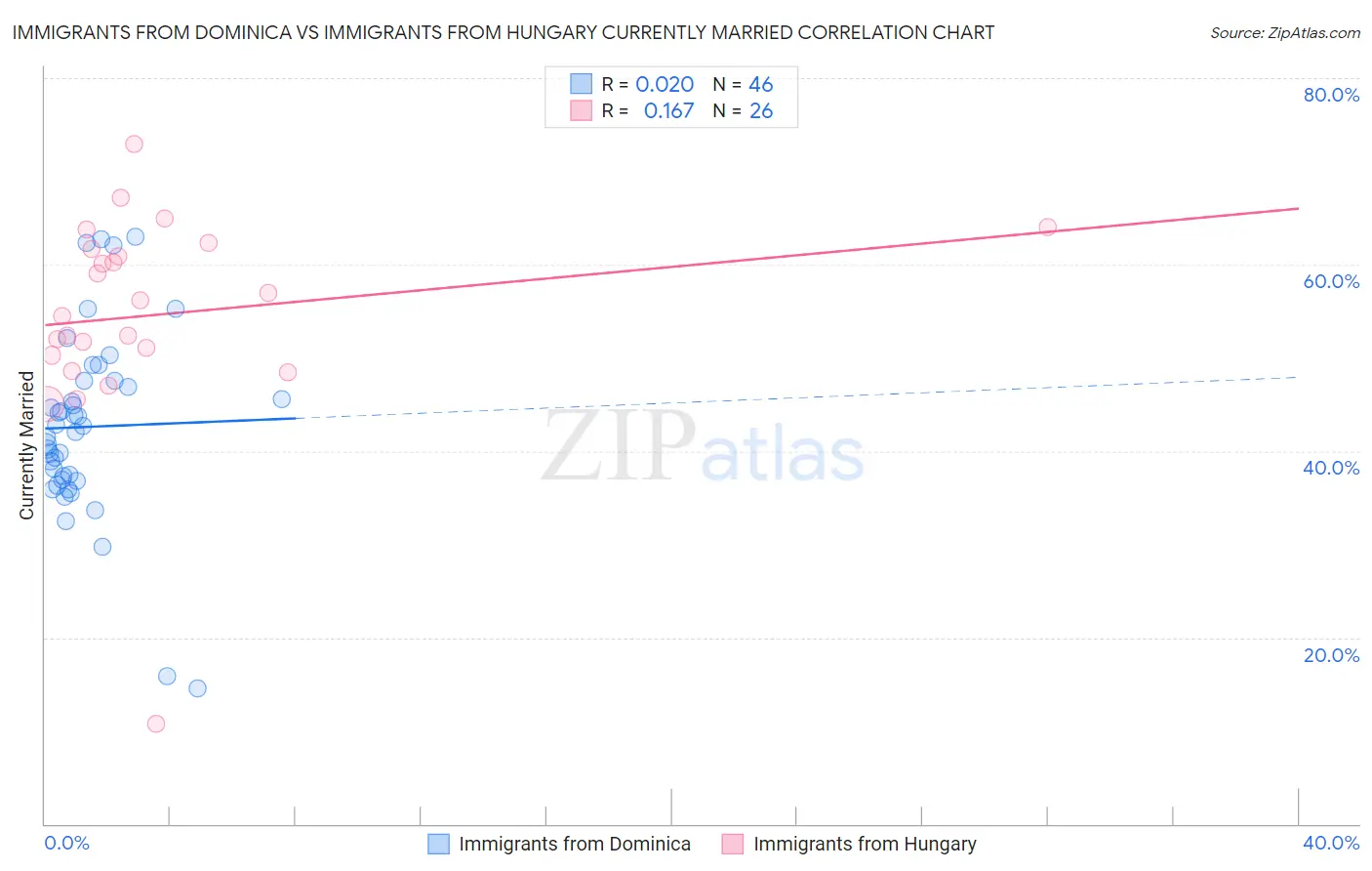 Immigrants from Dominica vs Immigrants from Hungary Currently Married