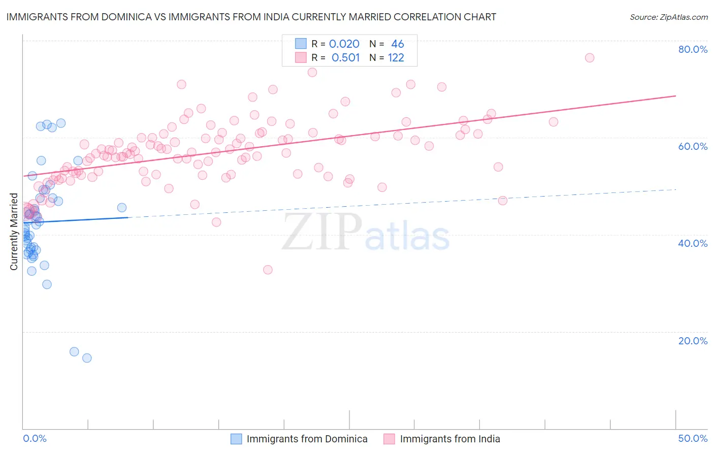 Immigrants from Dominica vs Immigrants from India Currently Married