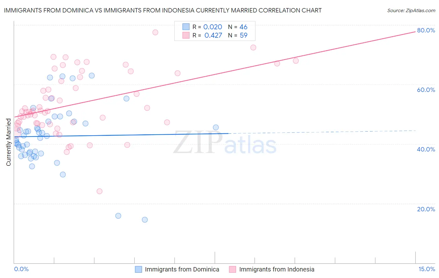 Immigrants from Dominica vs Immigrants from Indonesia Currently Married