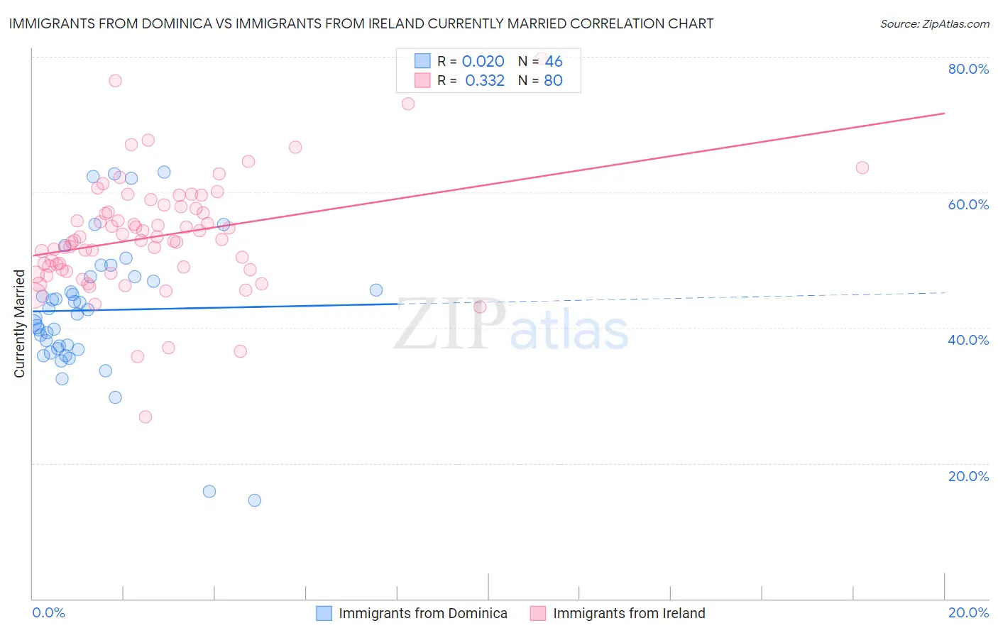 Immigrants from Dominica vs Immigrants from Ireland Currently Married