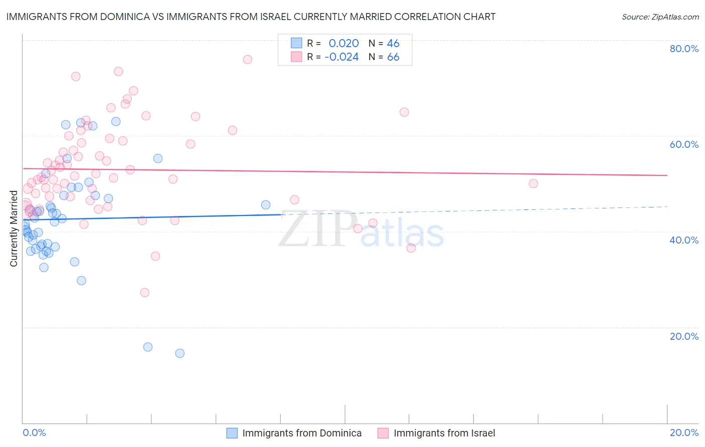 Immigrants from Dominica vs Immigrants from Israel Currently Married
