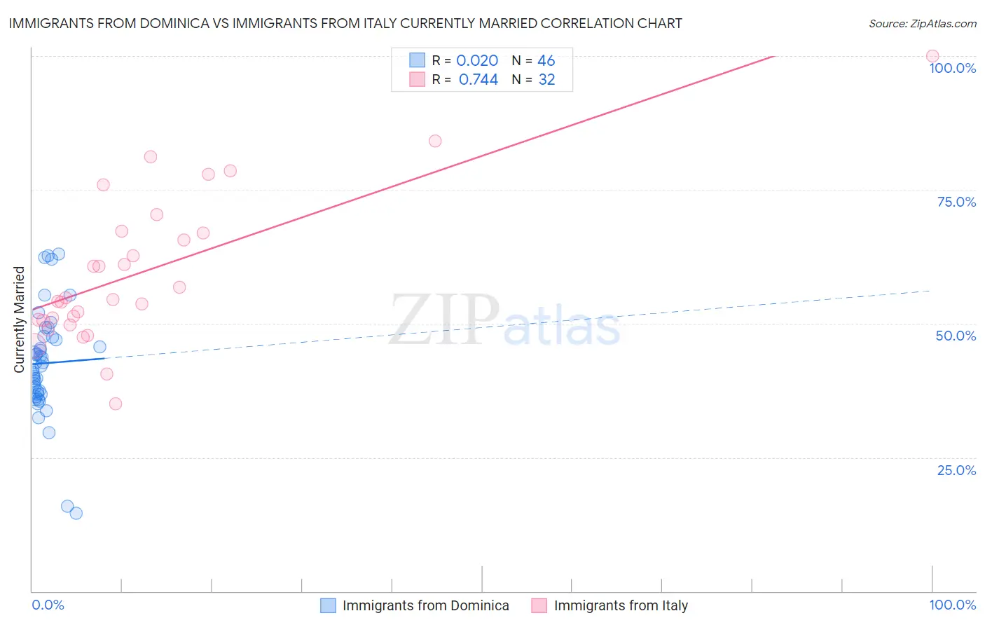 Immigrants from Dominica vs Immigrants from Italy Currently Married