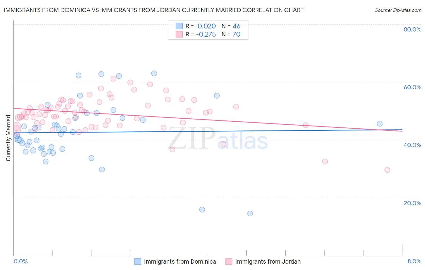 Immigrants from Dominica vs Immigrants from Jordan Currently Married