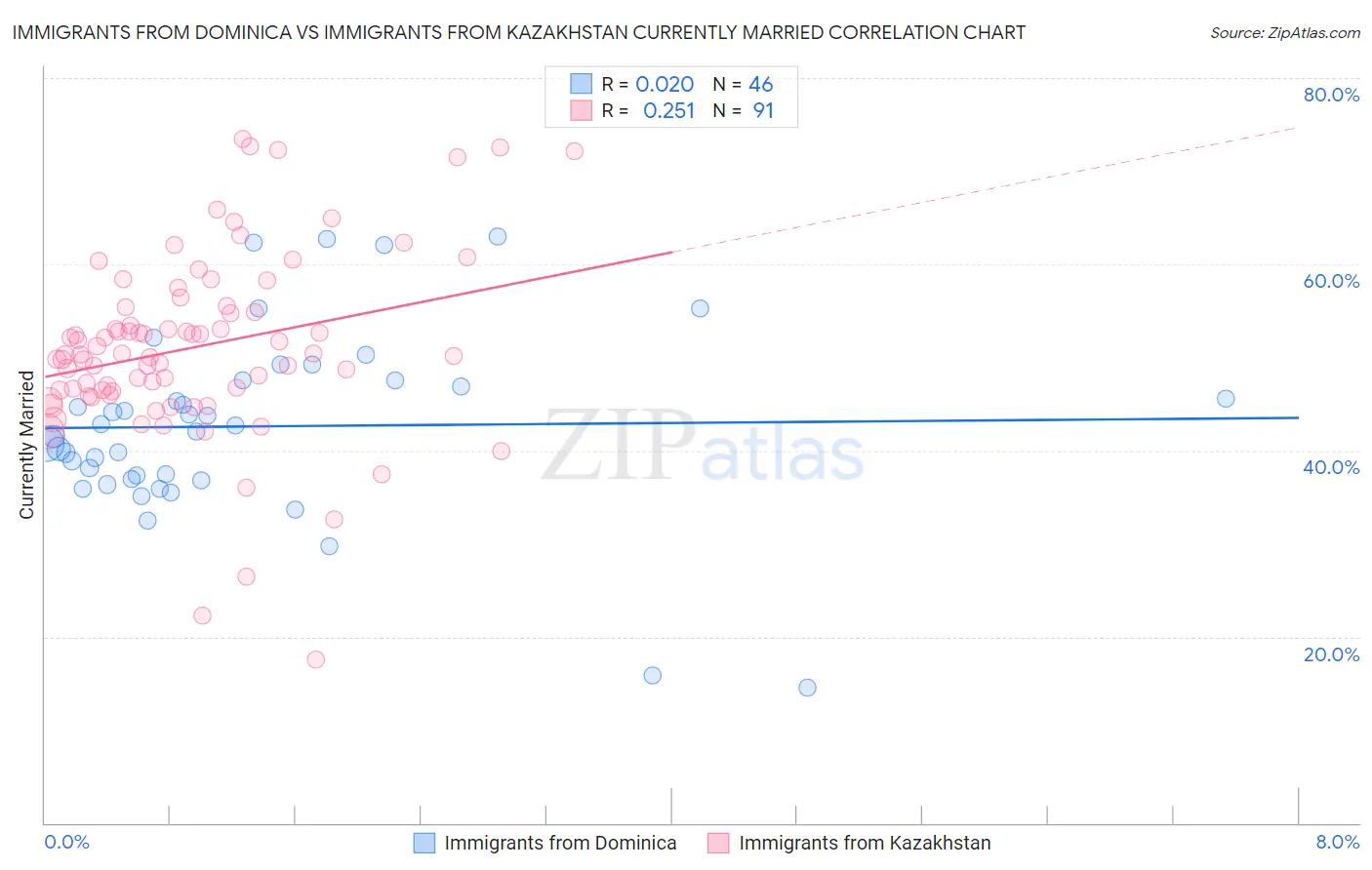 Immigrants from Dominica vs Immigrants from Kazakhstan Currently Married