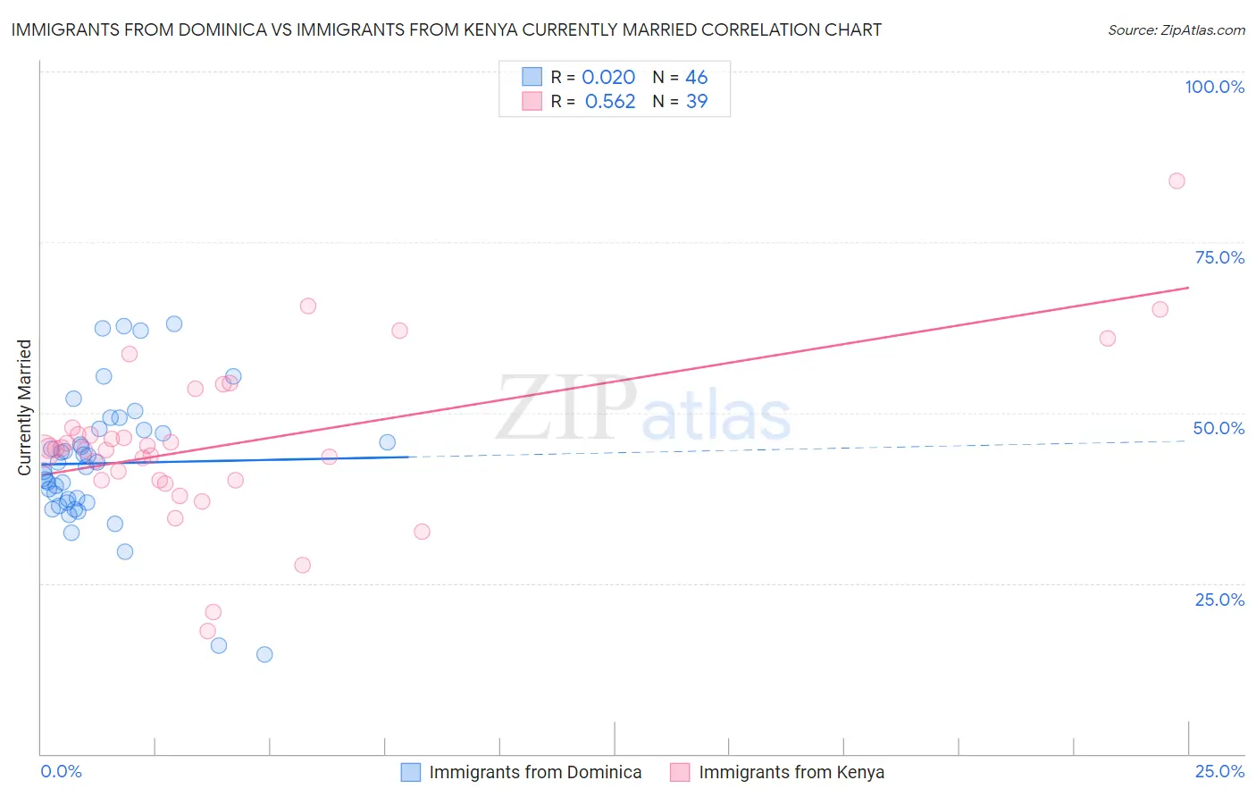 Immigrants from Dominica vs Immigrants from Kenya Currently Married