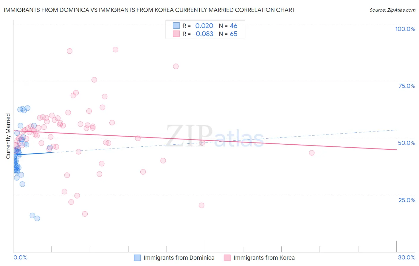 Immigrants from Dominica vs Immigrants from Korea Currently Married