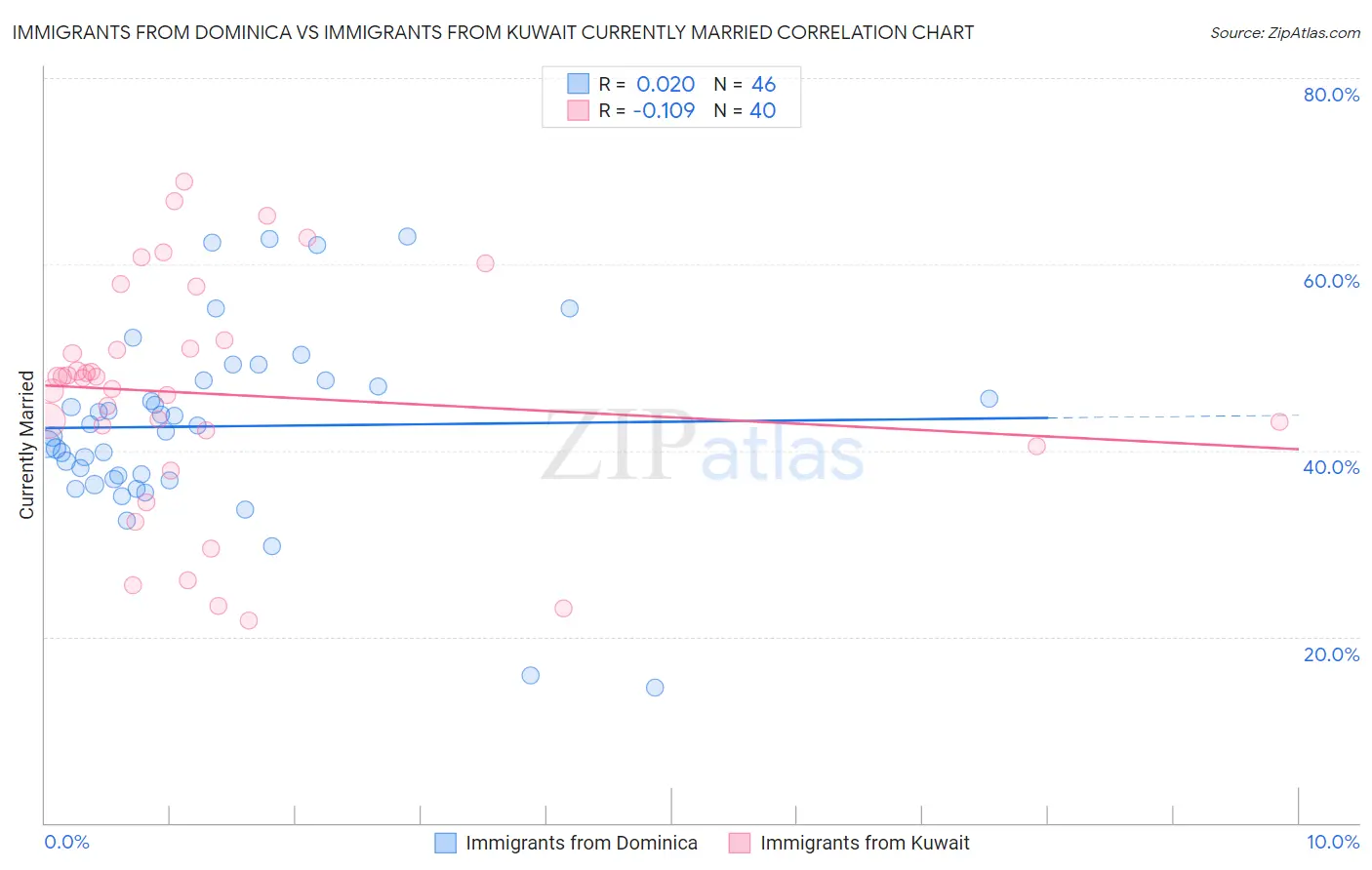 Immigrants from Dominica vs Immigrants from Kuwait Currently Married