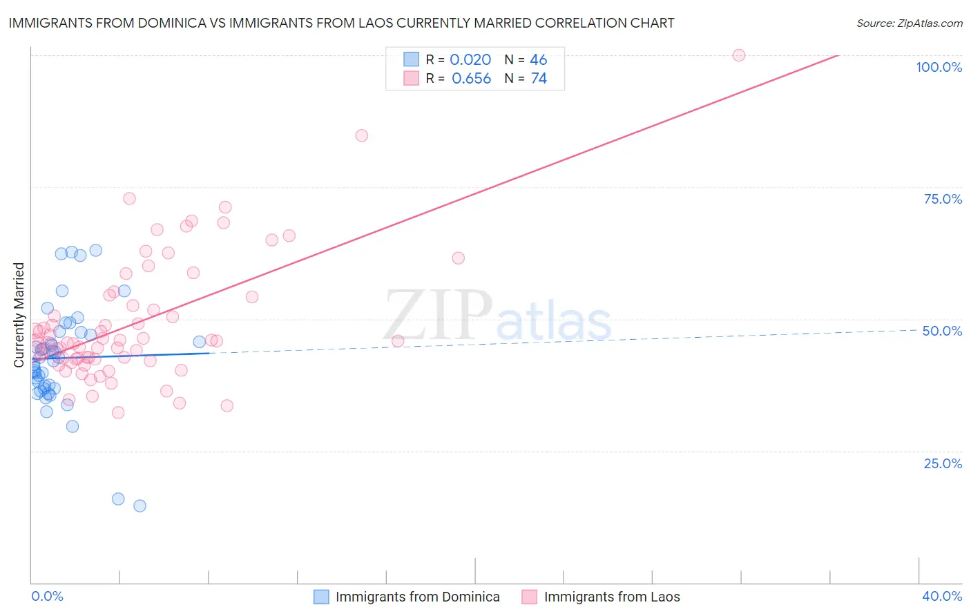 Immigrants from Dominica vs Immigrants from Laos Currently Married