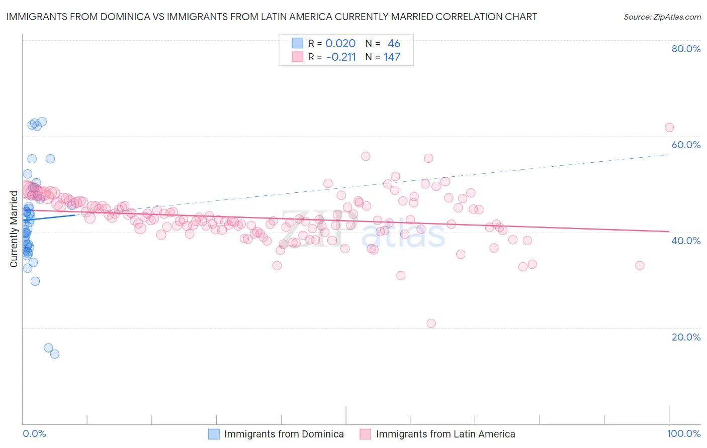 Immigrants from Dominica vs Immigrants from Latin America Currently Married