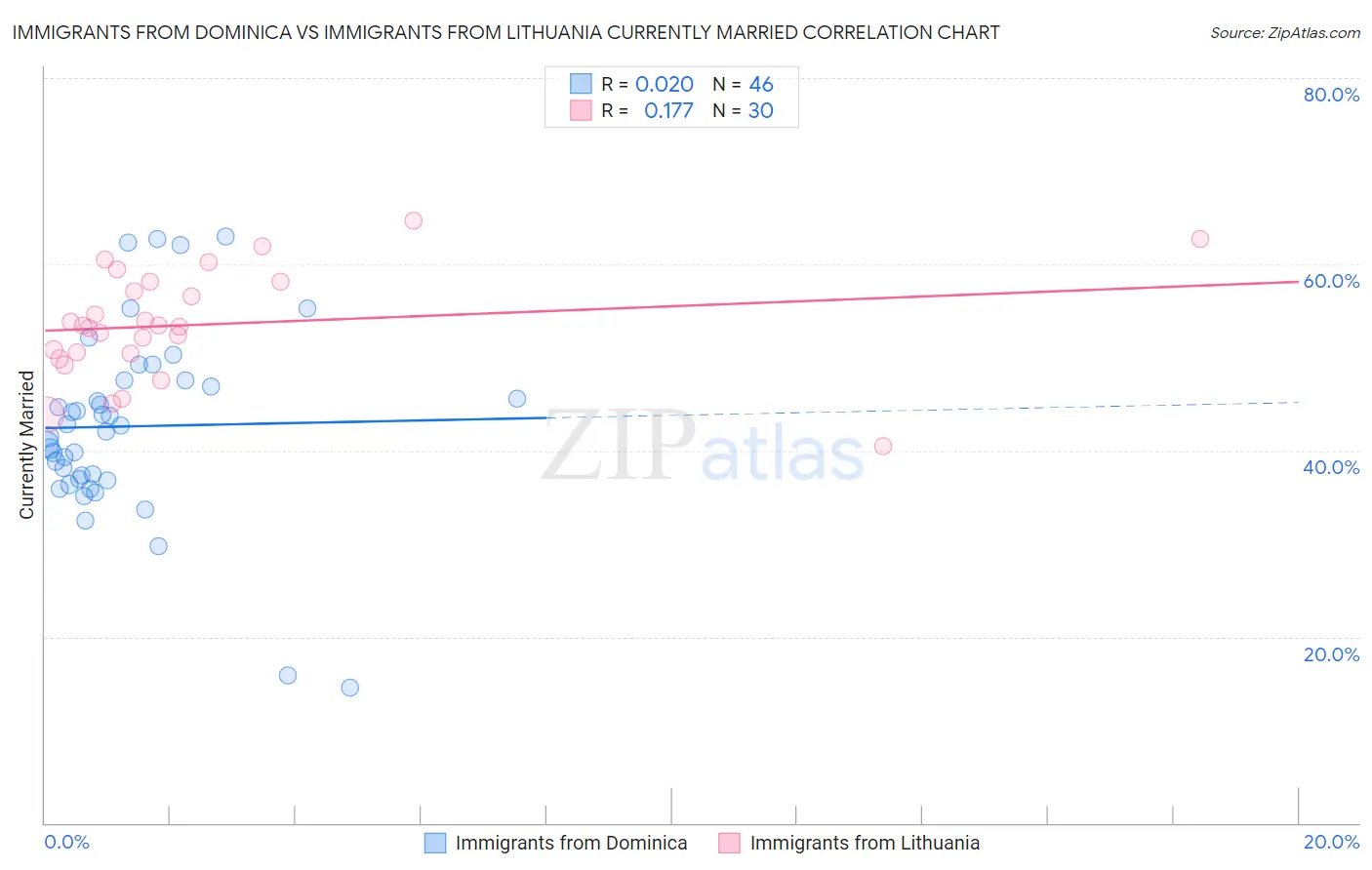 Immigrants from Dominica vs Immigrants from Lithuania Currently Married