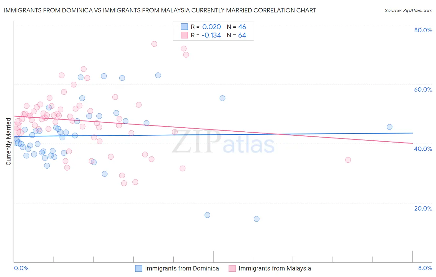 Immigrants from Dominica vs Immigrants from Malaysia Currently Married