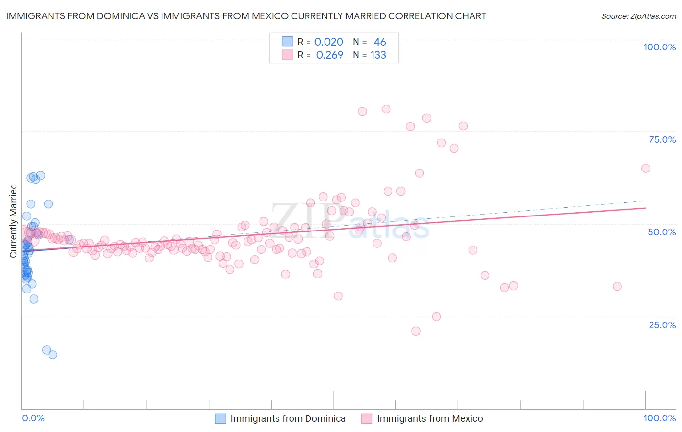 Immigrants from Dominica vs Immigrants from Mexico Currently Married