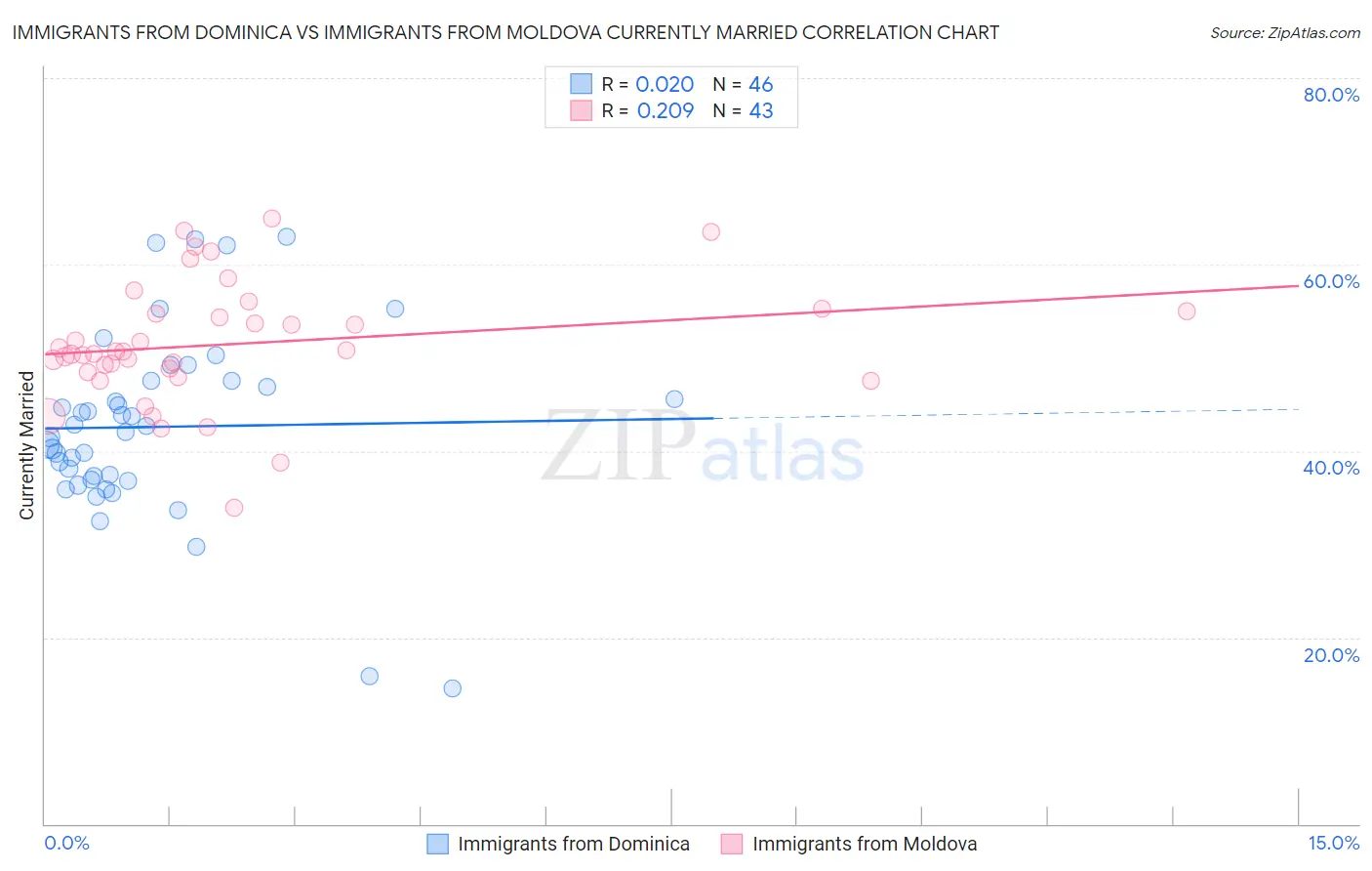 Immigrants from Dominica vs Immigrants from Moldova Currently Married