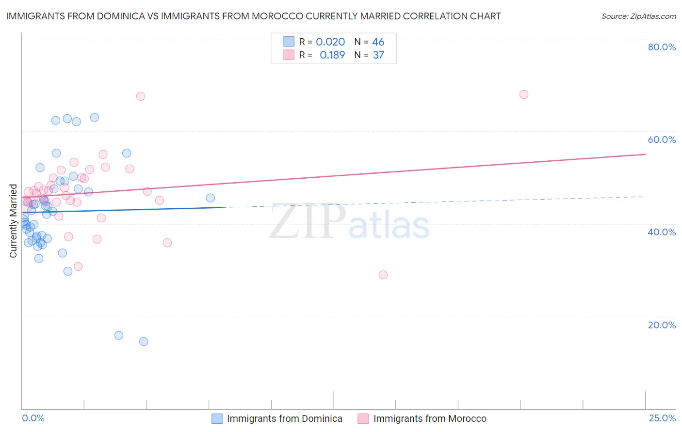 Immigrants from Dominica vs Immigrants from Morocco Currently Married