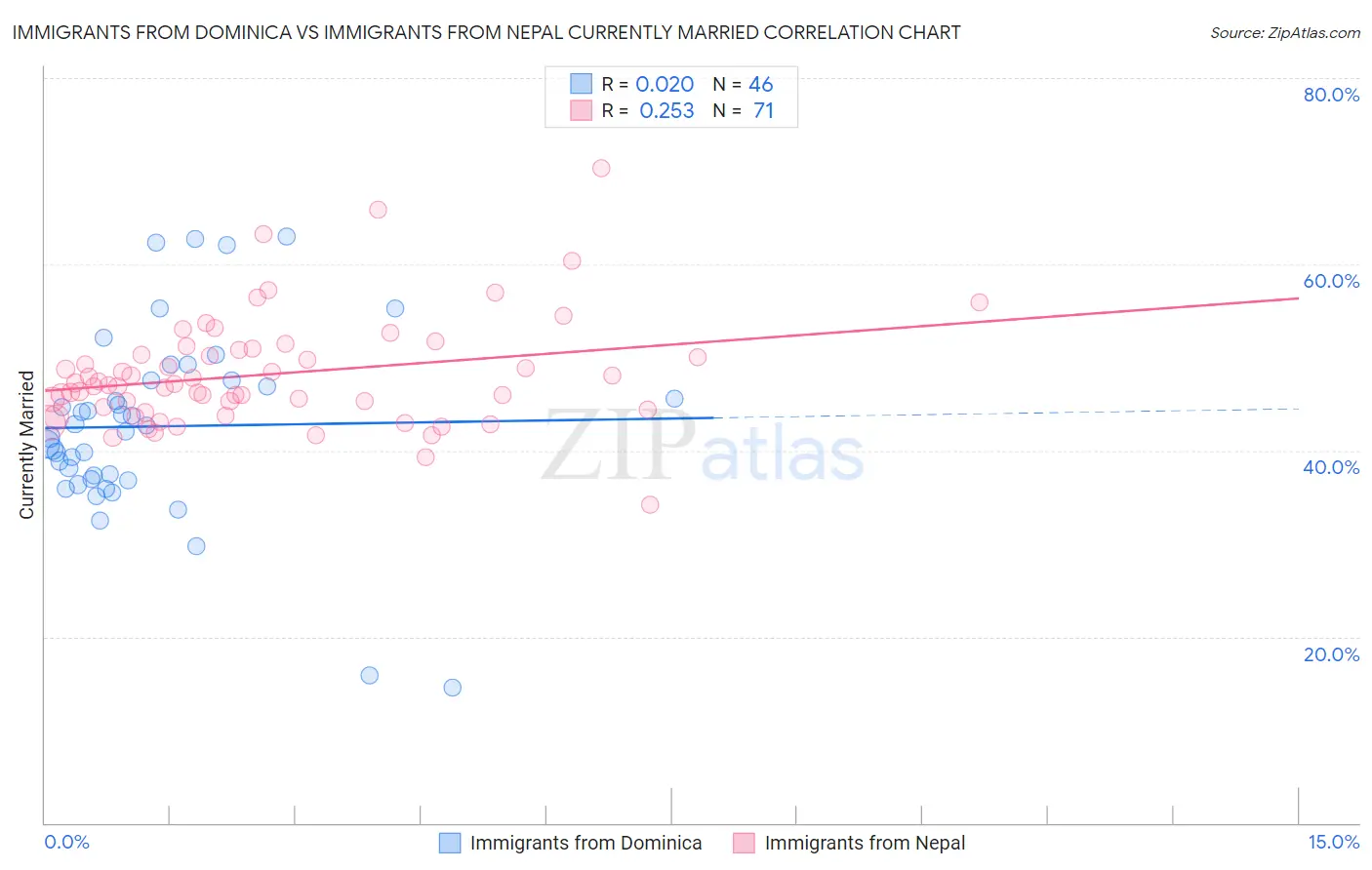 Immigrants from Dominica vs Immigrants from Nepal Currently Married