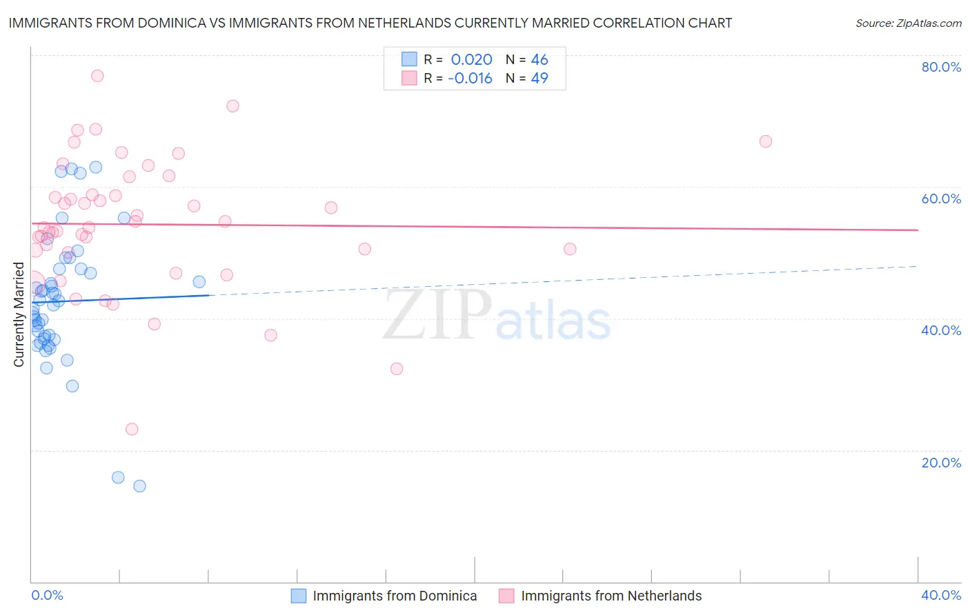Immigrants from Dominica vs Immigrants from Netherlands Currently Married