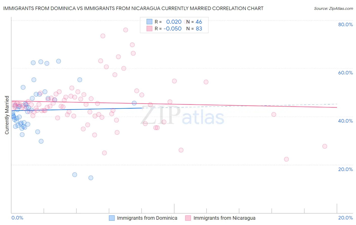 Immigrants from Dominica vs Immigrants from Nicaragua Currently Married