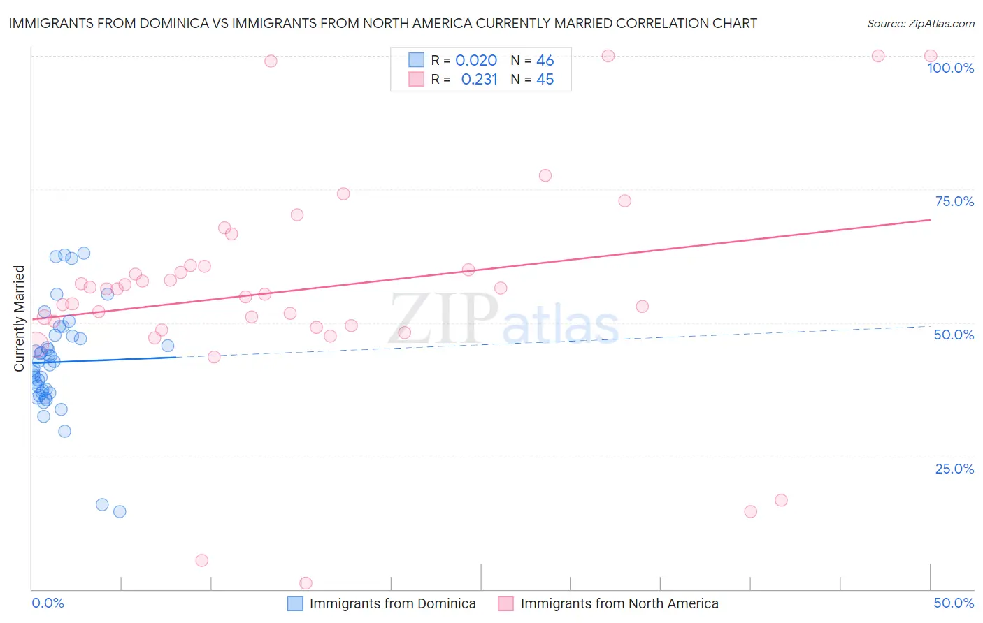 Immigrants from Dominica vs Immigrants from North America Currently Married