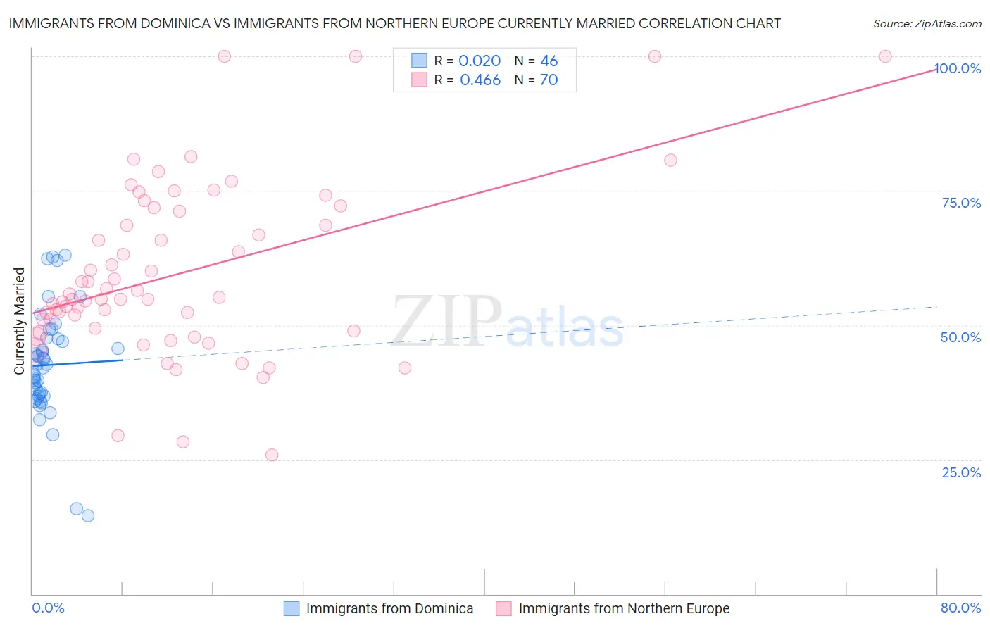 Immigrants from Dominica vs Immigrants from Northern Europe Currently Married
