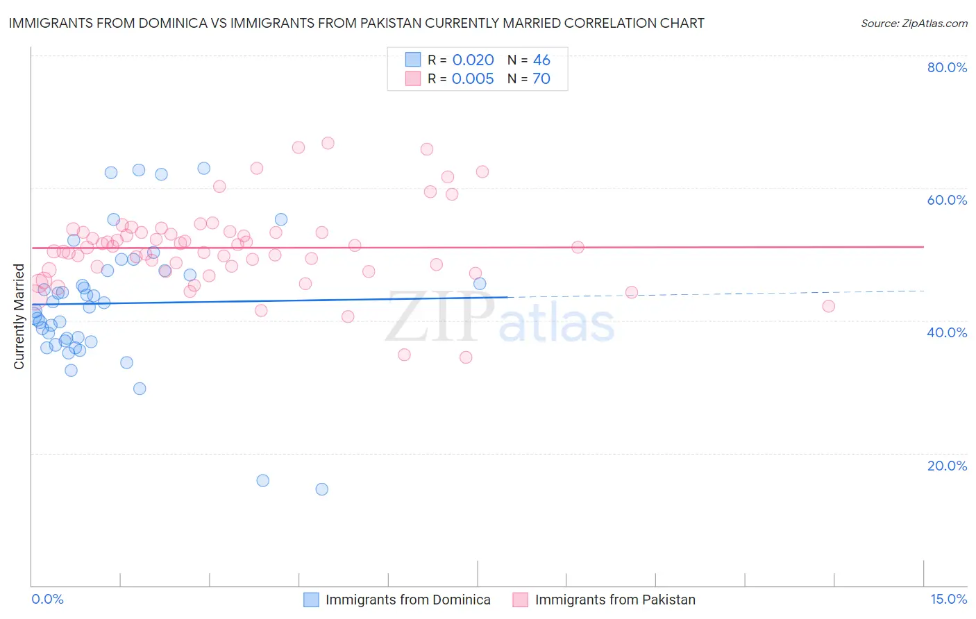 Immigrants from Dominica vs Immigrants from Pakistan Currently Married