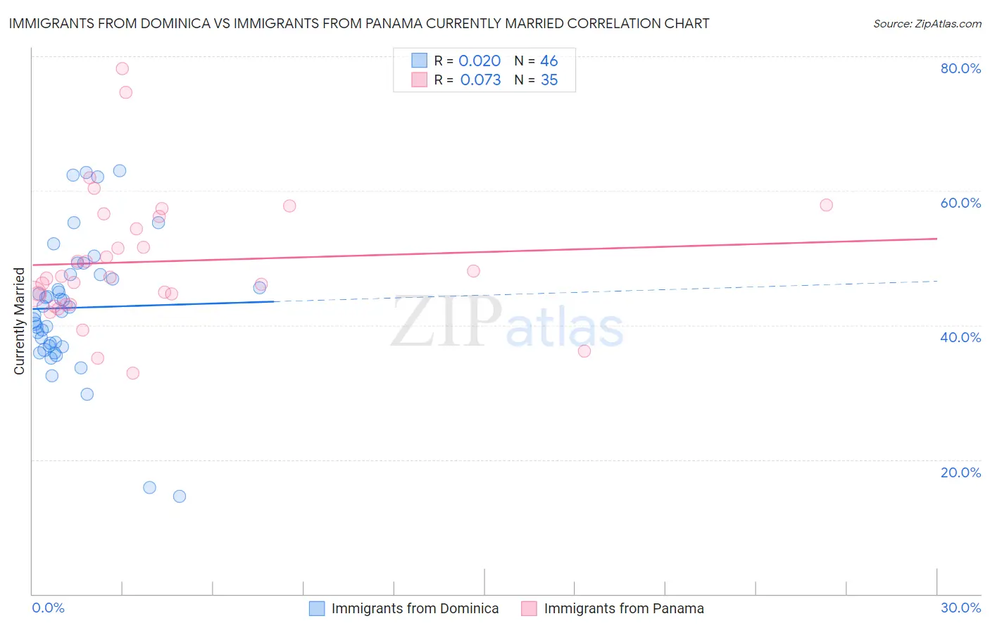Immigrants from Dominica vs Immigrants from Panama Currently Married