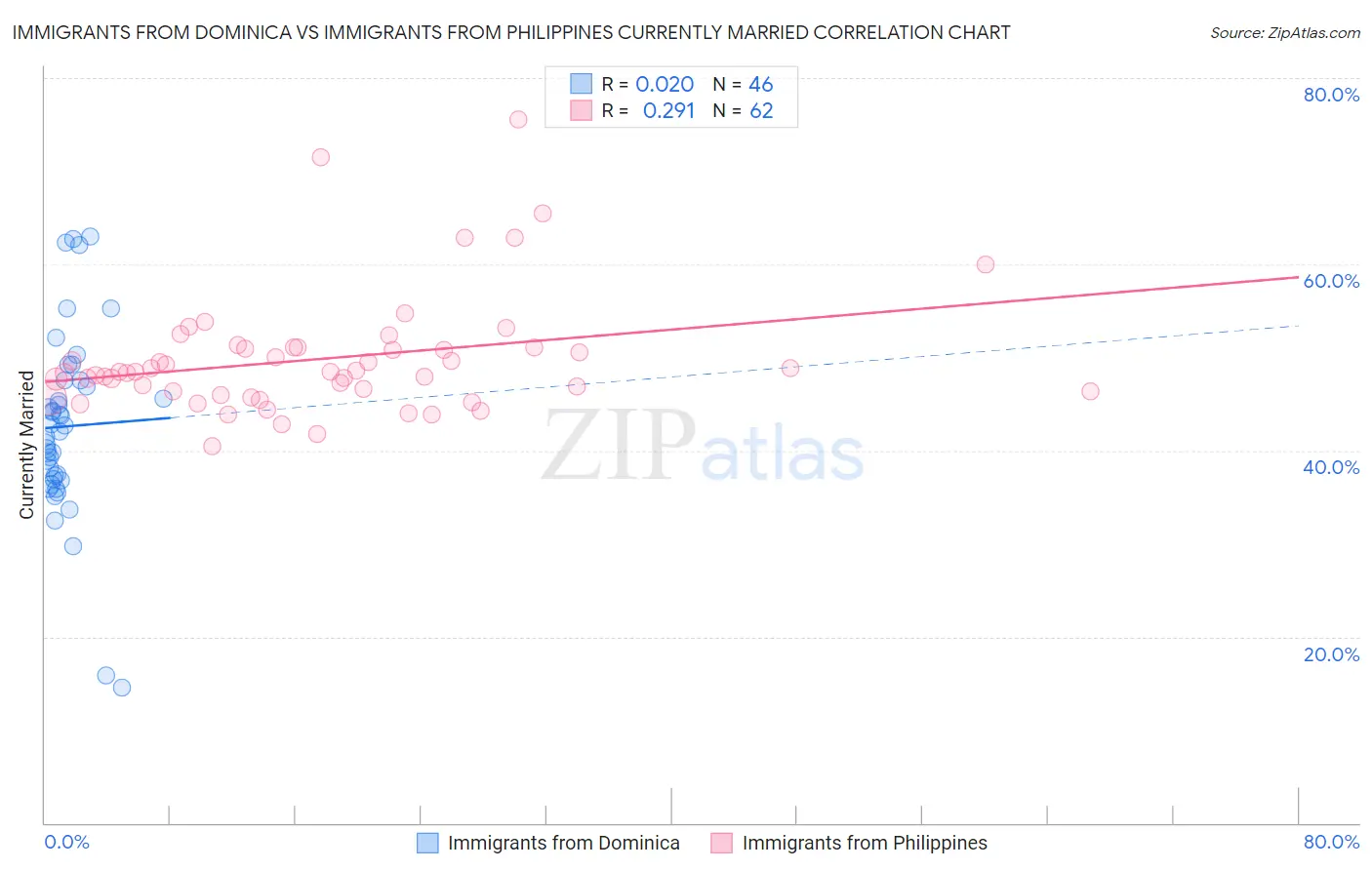 Immigrants from Dominica vs Immigrants from Philippines Currently Married