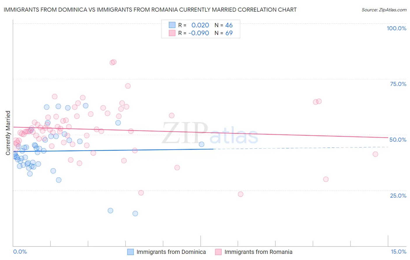 Immigrants from Dominica vs Immigrants from Romania Currently Married