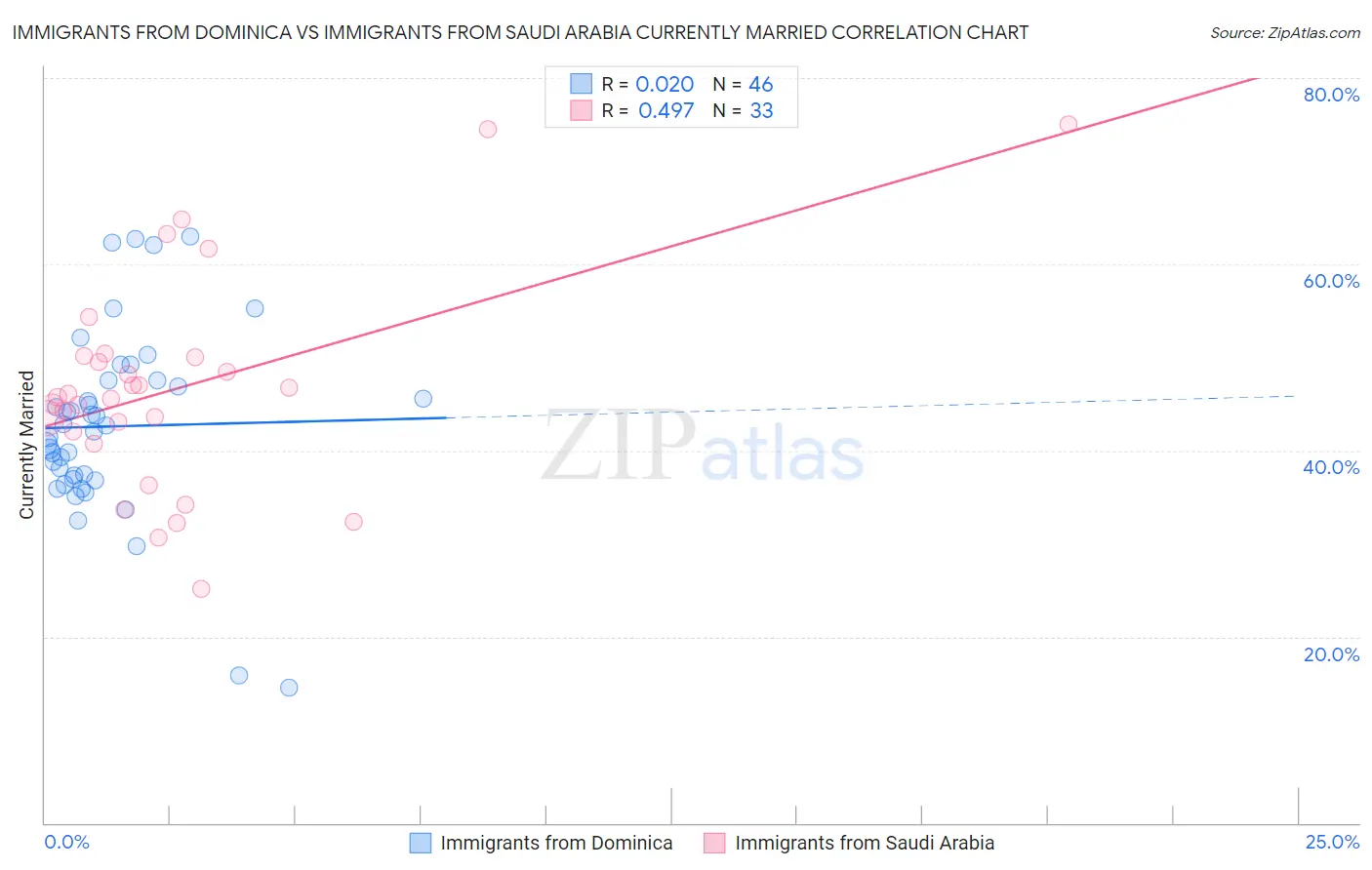 Immigrants from Dominica vs Immigrants from Saudi Arabia Currently Married
