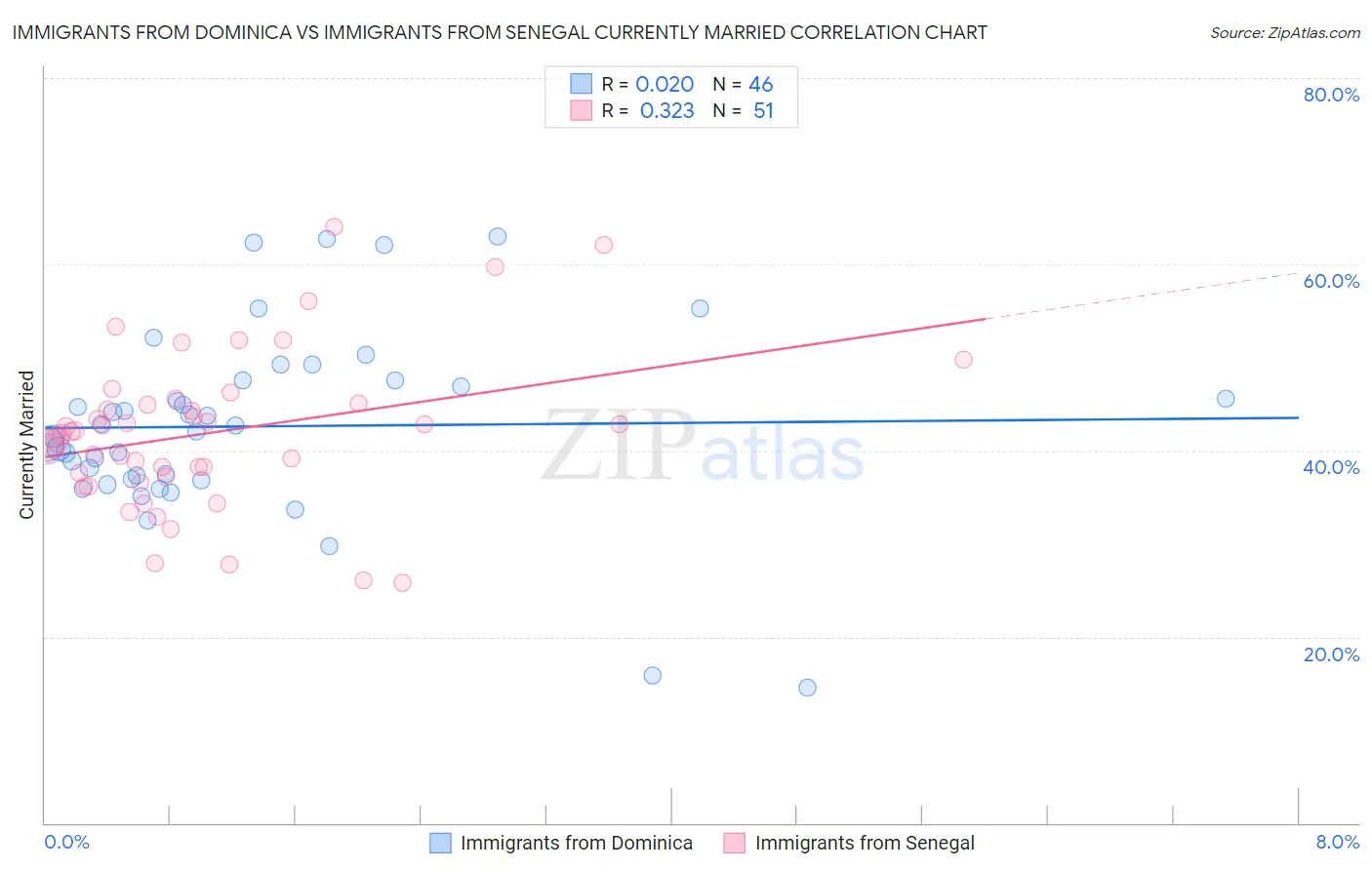 Immigrants from Dominica vs Immigrants from Senegal Currently Married