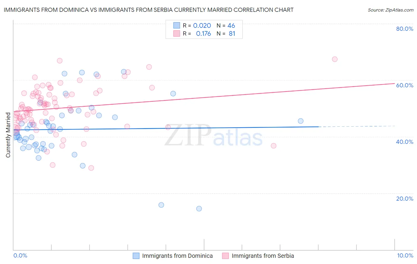 Immigrants from Dominica vs Immigrants from Serbia Currently Married