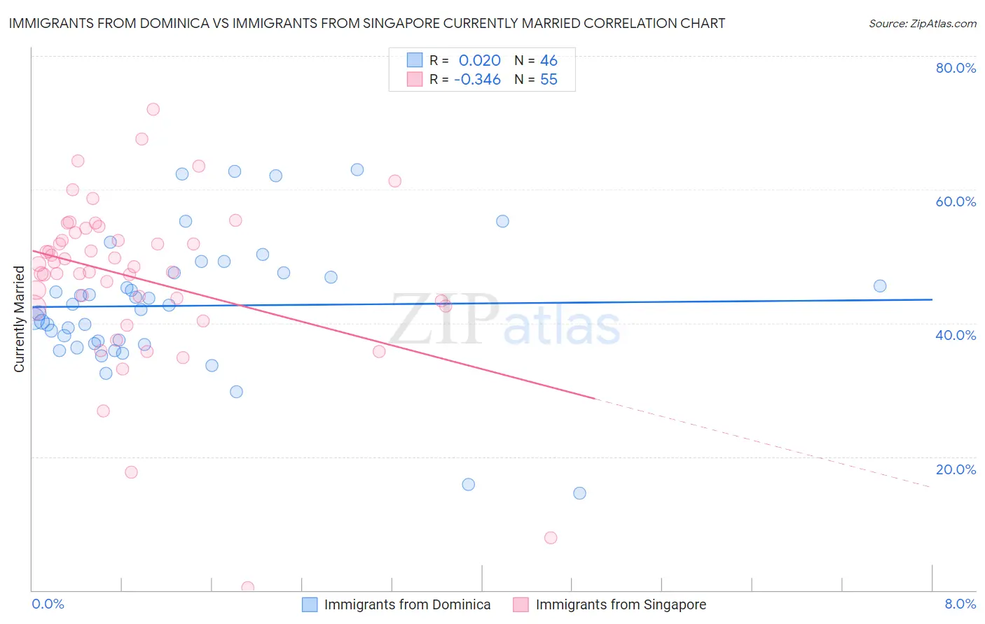 Immigrants from Dominica vs Immigrants from Singapore Currently Married
