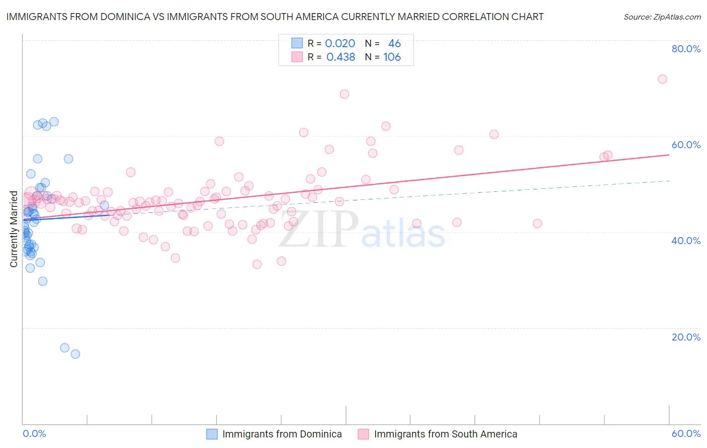 Immigrants from Dominica vs Immigrants from South America Currently Married