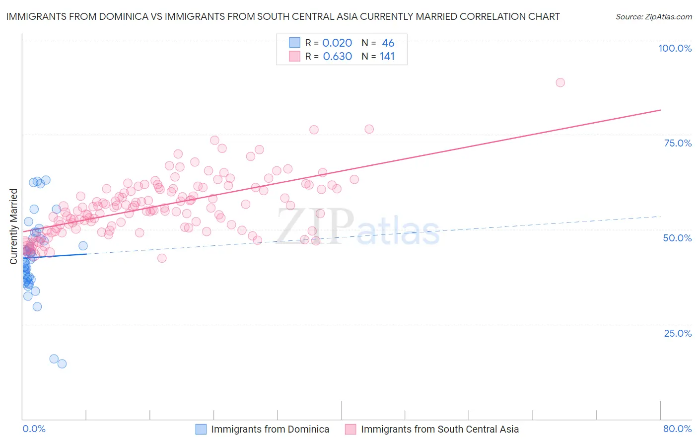 Immigrants from Dominica vs Immigrants from South Central Asia Currently Married