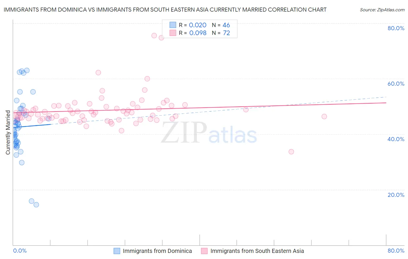 Immigrants from Dominica vs Immigrants from South Eastern Asia Currently Married