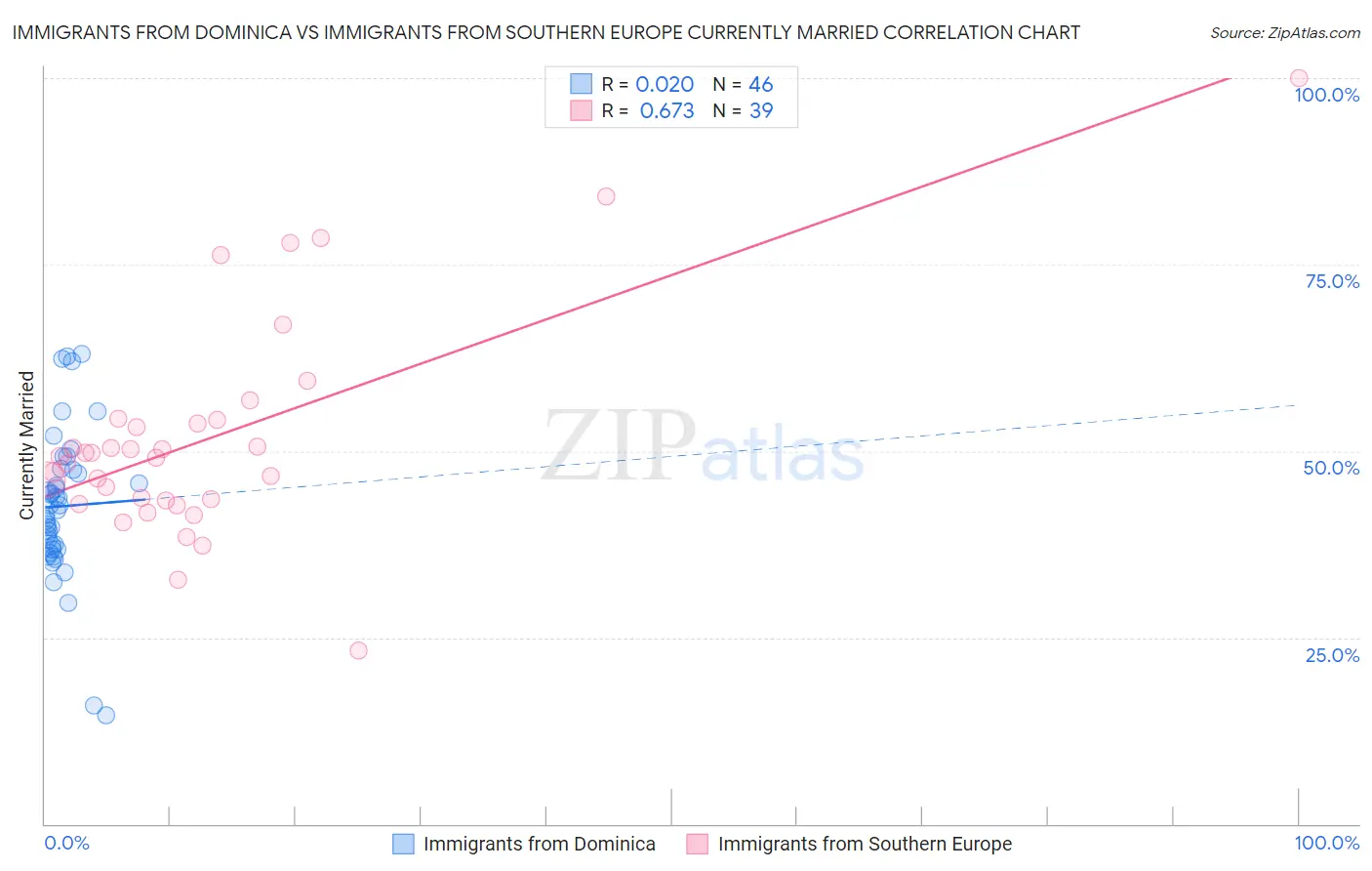 Immigrants from Dominica vs Immigrants from Southern Europe Currently Married