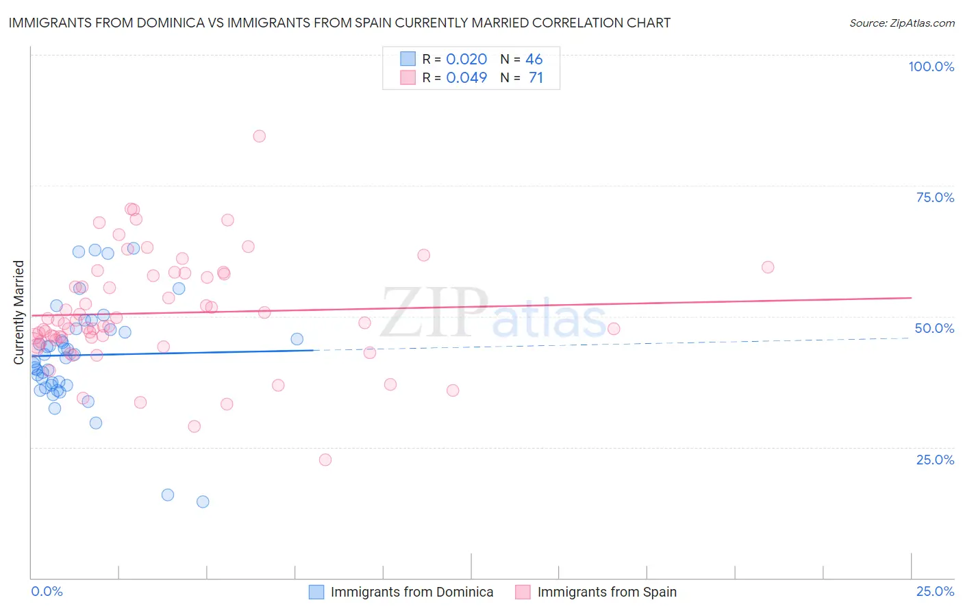 Immigrants from Dominica vs Immigrants from Spain Currently Married