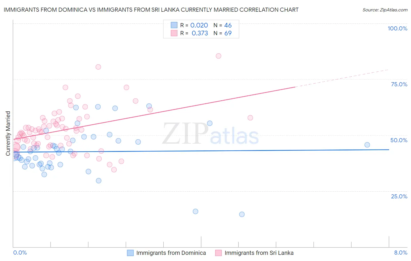 Immigrants from Dominica vs Immigrants from Sri Lanka Currently Married