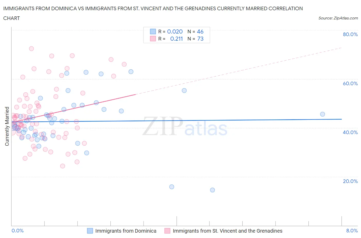 Immigrants from Dominica vs Immigrants from St. Vincent and the Grenadines Currently Married